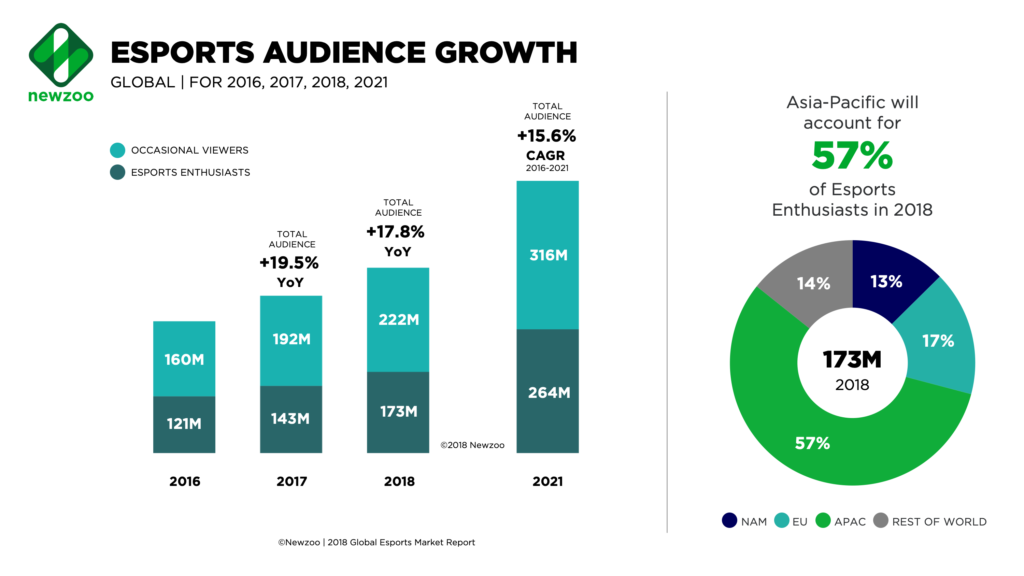 Newzoo_Esports_Audience_Global_Sept20182-1024x576