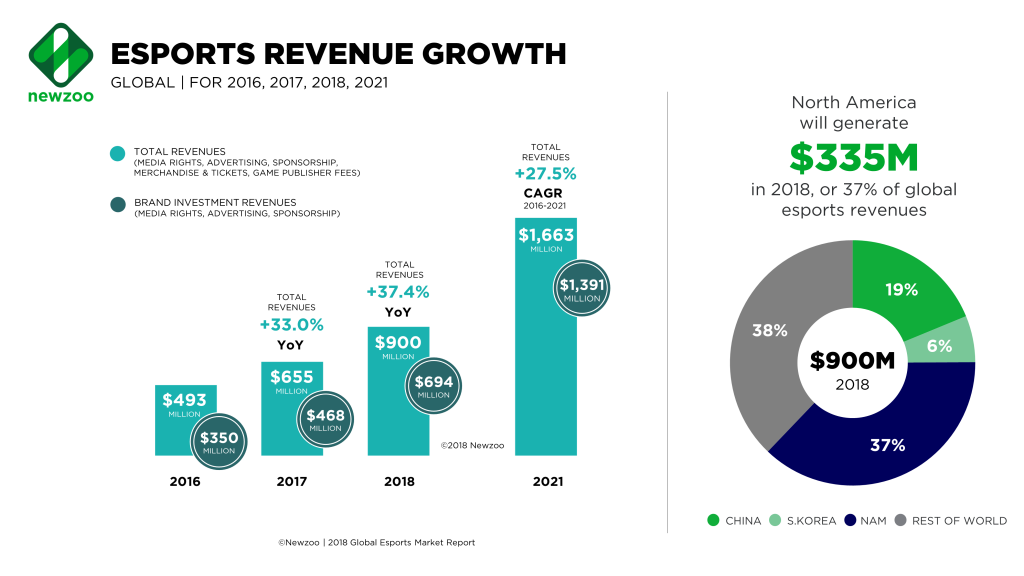 Newzoo_Esports_Revenues_Global_Sept2018-1024x576